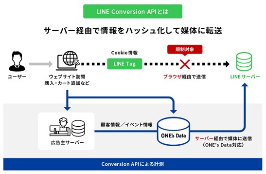 「LINE Conversion API」とは