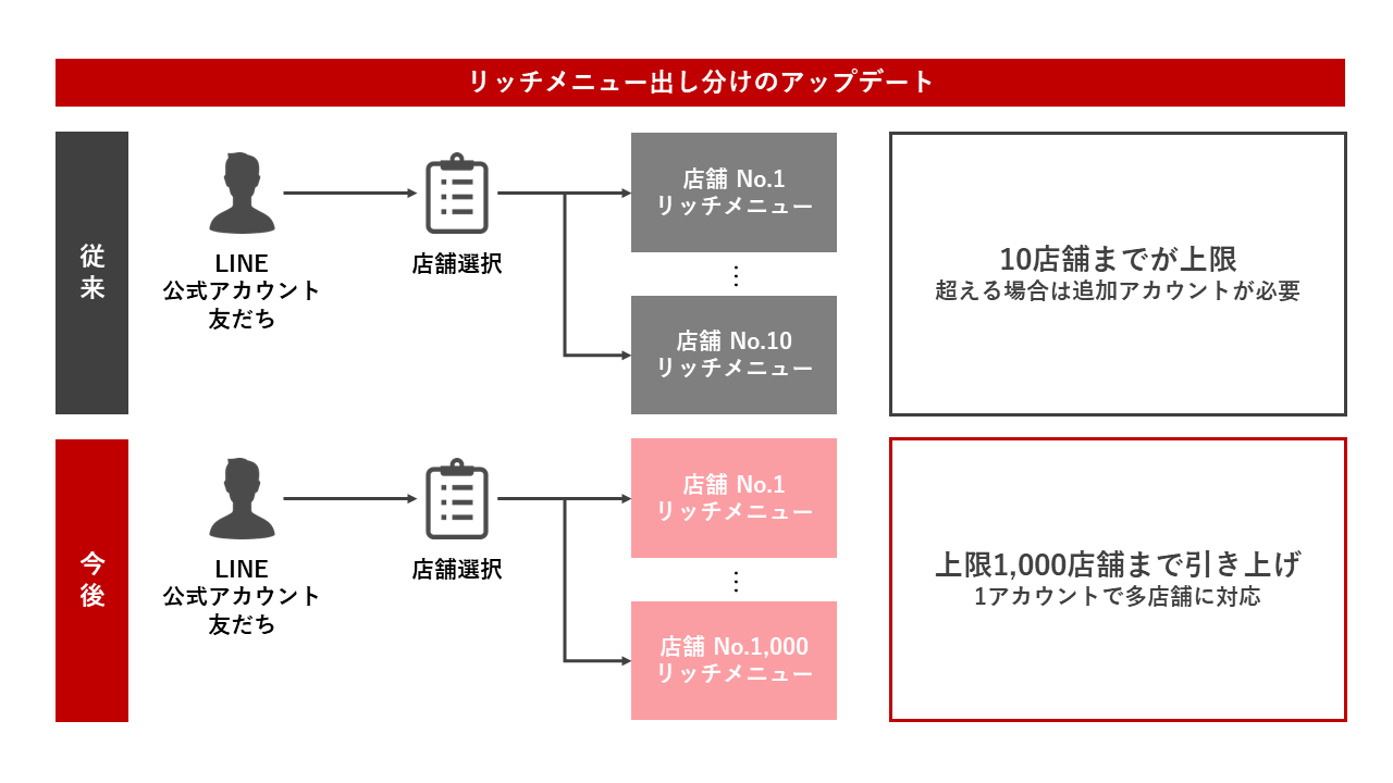 デジタルシフト社、SaaS版「TSUNAGARU」の LINEリッチメニュー