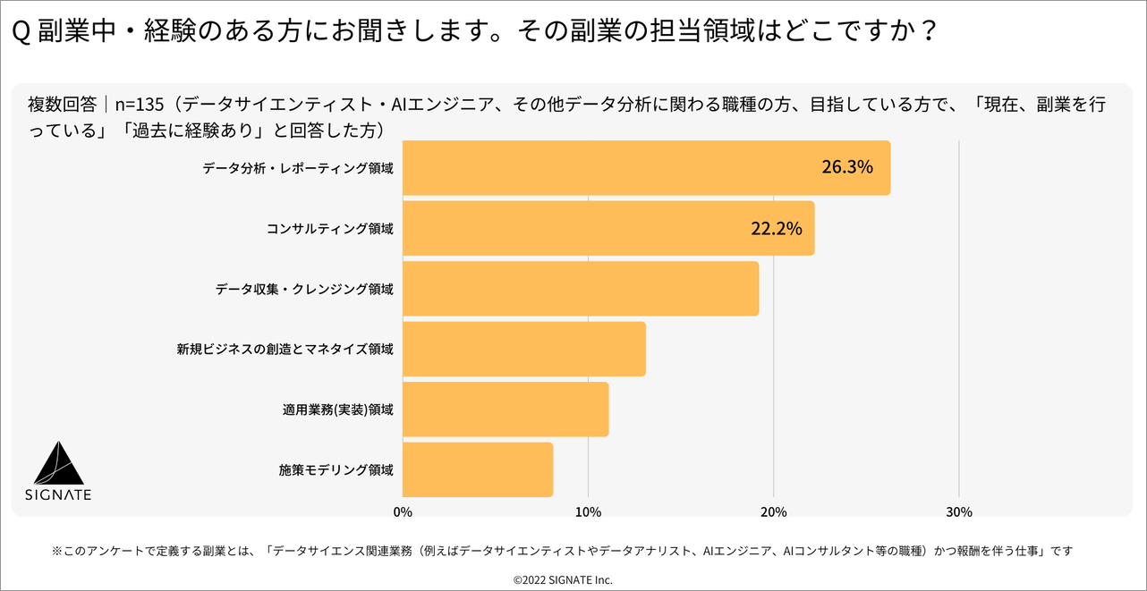 株式会社SIGNATE、「データサイエンティストの副業意識調査