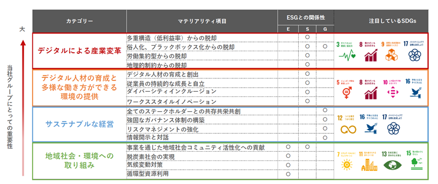 デジタルホールディングス「地方創生SDGs官民連携