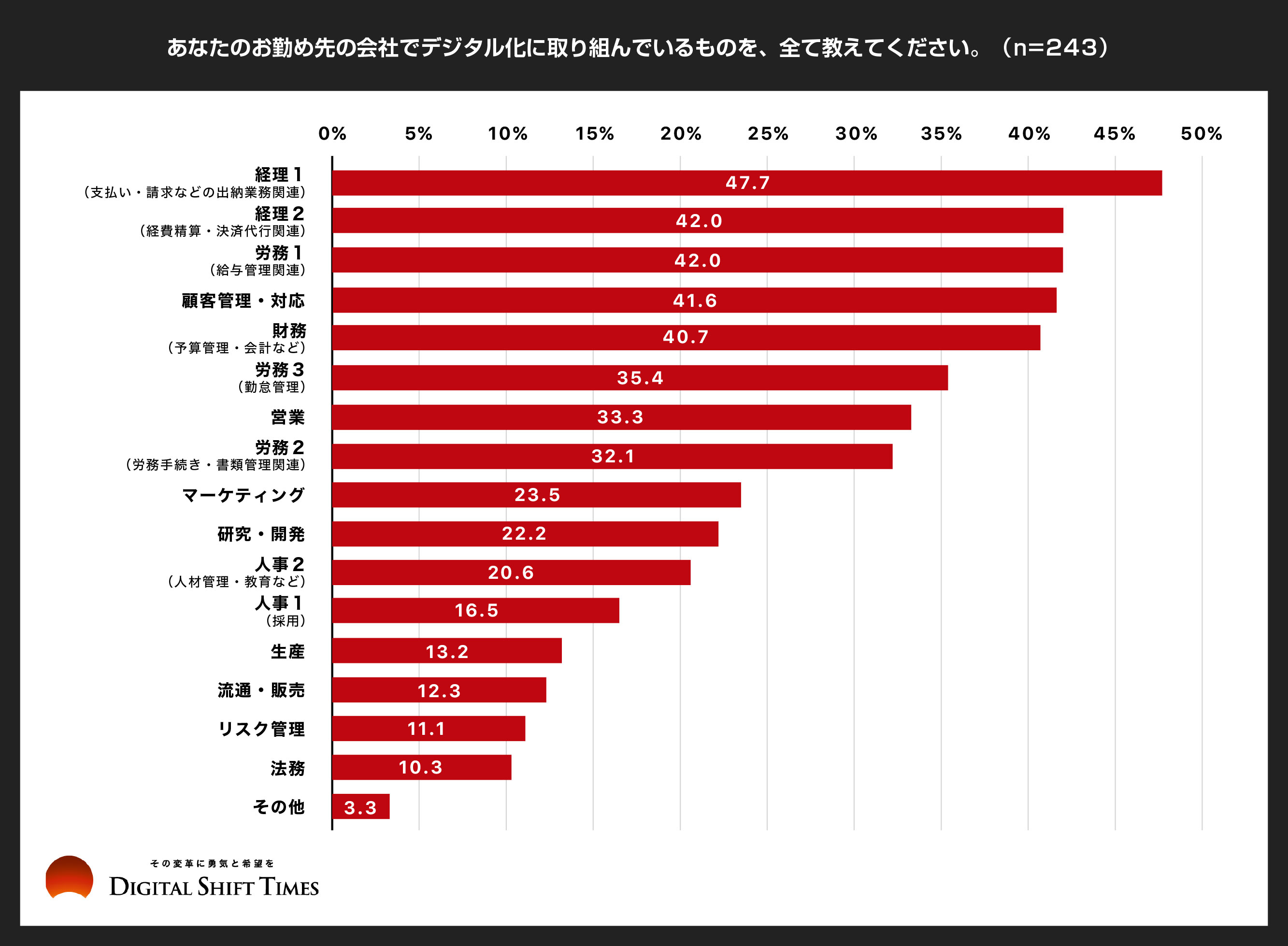 デジタルシフト実態調査】60％超の企業がデジタルシフト未着手